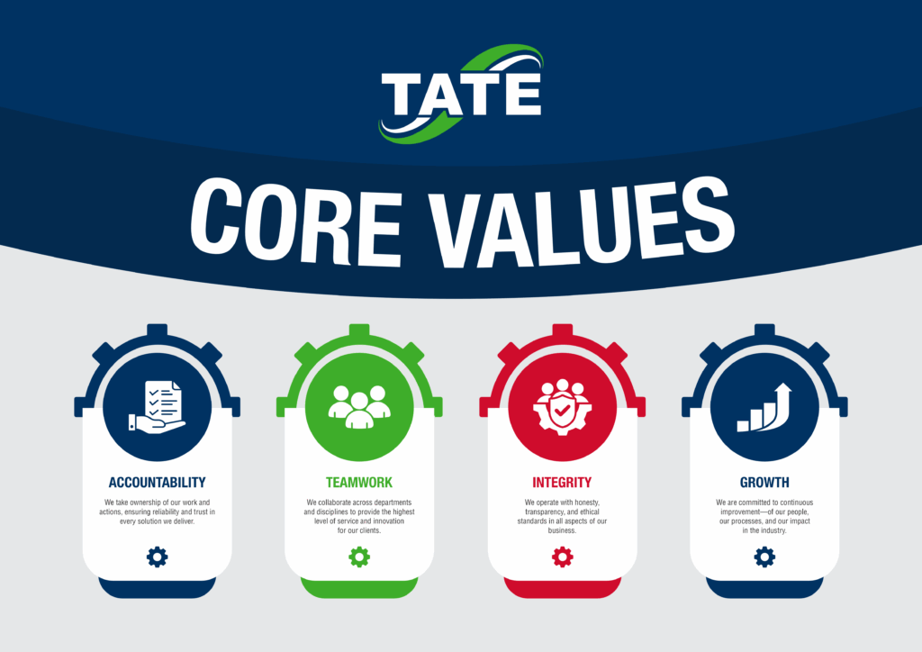 Tate Engineering Core Values graphic highlighting Accountability, Teamwork, Integrity, and Growth with icons and descriptions. Branded in Tate's navy blue, green, and red colors to reflect company culture and commitment to service, innovation, ethics, and continuous improvement in the mechanical and industrial services industry.